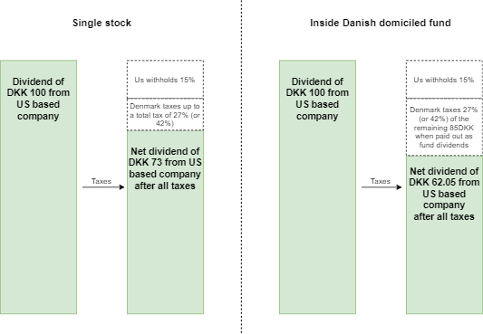 You pay extra tax on foreign dividends when issued inside a fond.